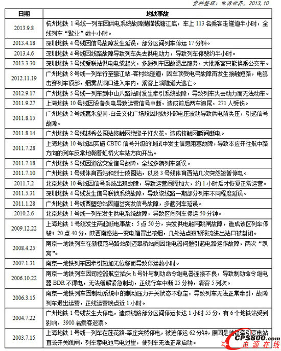 近十年因供電或信號系統故障導致的地鐵事故