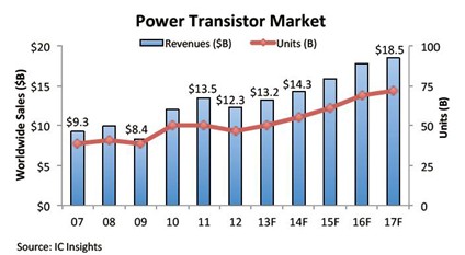 功率器件產(chǎn)業(yè)強(qiáng)勢反彈  廠商持續(xù)擴(kuò)充產(chǎn)能