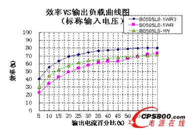 R2代產(chǎn)品效率對(duì)比曲線圖