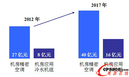 2012~2017年中國機房空調市場銷售額增長趨勢