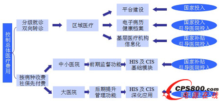 醫療信息化投資關系與步驟