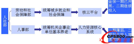 社保信息化投資關系與步驟
