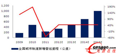 中國城市軌道交通新增營運里程預測