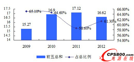 2009-2012年中國機房空調市場集中度趨勢
