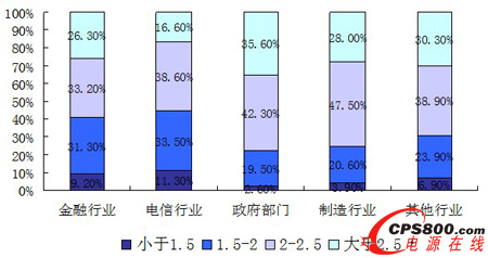 數據中心行業能耗細分行業市場