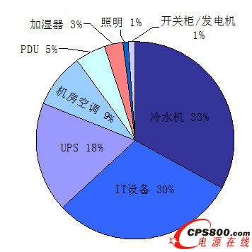 數據中心能耗比例細分