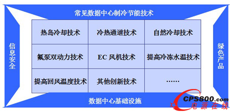 常見數據中心制冷節能技術