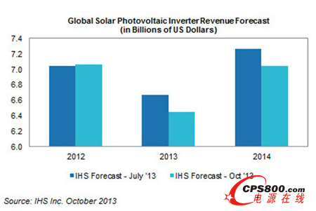 中央逆變器價格下滑  亞太市場領跌