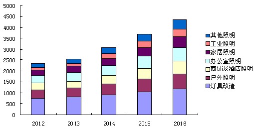 2012~2016年中國LED照明細分市場規(guī)模預測