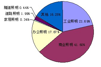 2012年中國LED照明細分應用領域分布