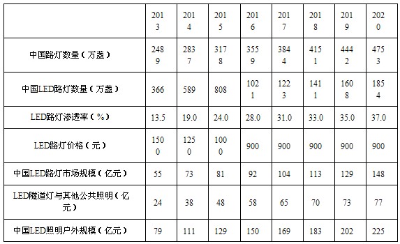 2013-2020年中國LED公用照明市場規(guī)模預測