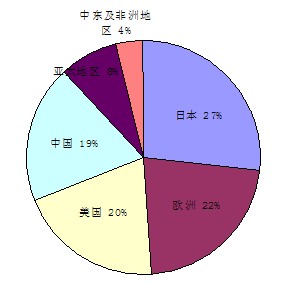 2012年全球家居LED照明市場區(qū)域比重