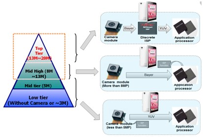 富士通半導(dǎo)體ISP解決方案瞄準(zhǔn)中、高端手機(jī)相機(jī)應(yīng)用需求