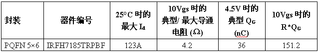 IR推出堅固耐用100V FastIRFET PQFN 5×6功率MOSFET