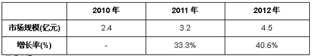2010-2012年中國(guó)大數(shù)據(jù)應(yīng)用市場(chǎng)規(guī)模與增長(zhǎng)