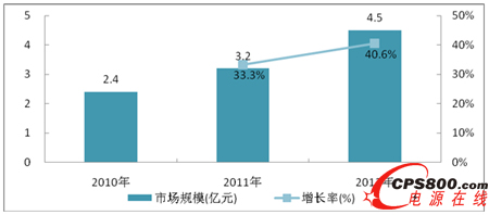 2010-2012年中國(guó)大數(shù)據(jù)應(yīng)用市場(chǎng)規(guī)模與增長(zhǎng)