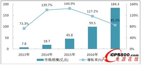 2013-2017年中國(guó)大數(shù)據(jù)市場(chǎng)規(guī)模與增長(zhǎng)預(yù)測(cè)