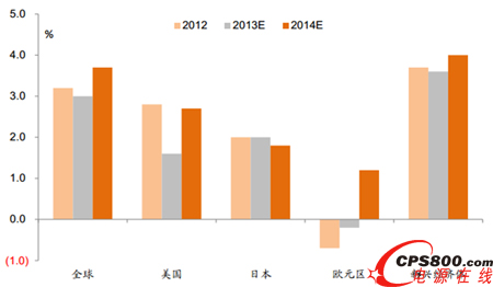 全球主要經(jīng)濟體的GDP增速分析