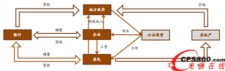 中國經(jīng)濟體資金循環(huán)流向