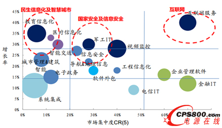 IT行業(yè)三大投資方向
