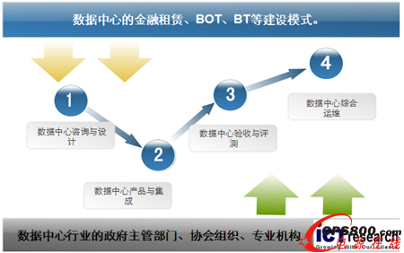 數(shù)據(jù)中心建設鏈條