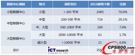 2013年數(shù)據(jù)中心建設數(shù)量分析