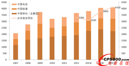 電信行業(yè)投資分析