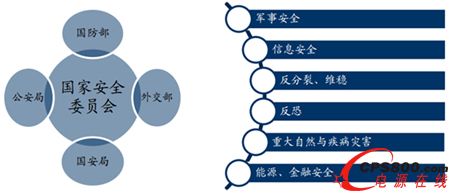 國家安全委員會構(gòu)建與職能展望