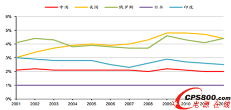 世界主要國家軍費占GDP比重