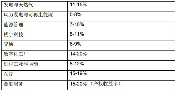 西門(mén)子發(fā)布“2020公司愿景”