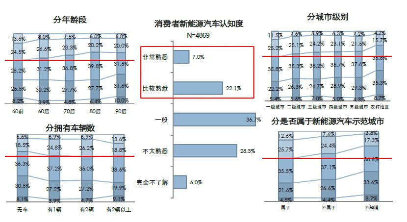 新能源汽車認知度