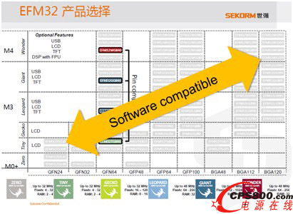世強提供豐富的EFM32產品選擇和技術支持