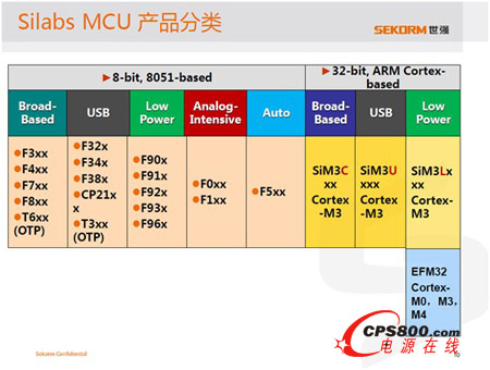 Silabs MCU的產品分類