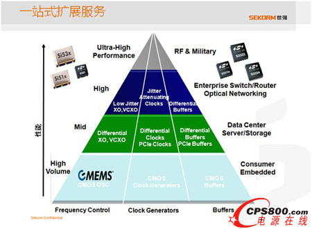 世強提供一站式時鐘采購服務
