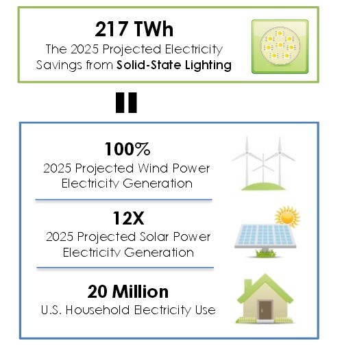 美國DOE新報告透視全球照明趨勢