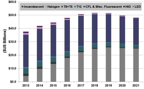 2013-2020年全球商業照明收入預測