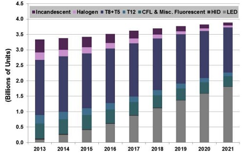 預測2013-2020年的商業燈泡和燈具出貨量
