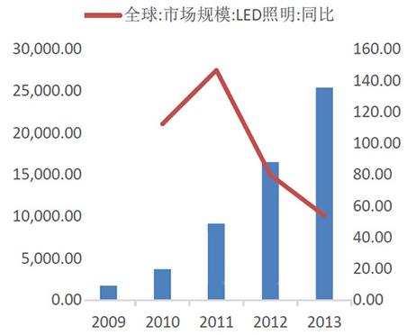 全球LED照明市場規模高速增長