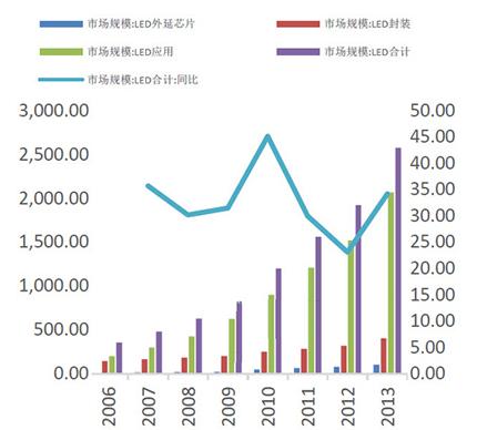 國內LED各產業鏈持續增長