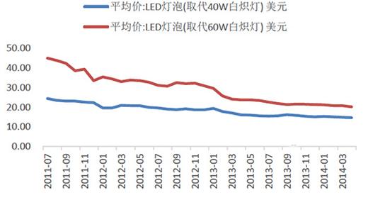 LED照明產品價格迅速下降