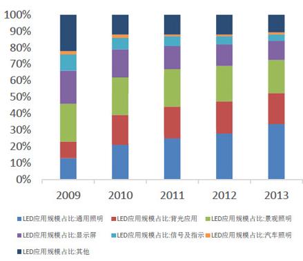 照明市場占LED應用市場規模比值擴大