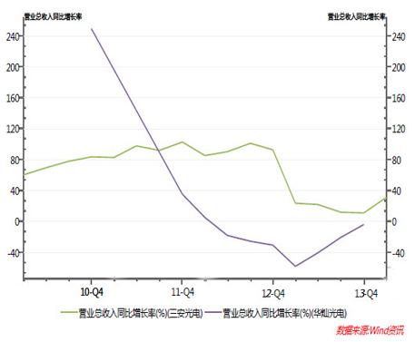 LED芯片廠商營收觸底回升