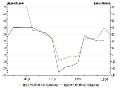 LED封裝企業收入連續增長