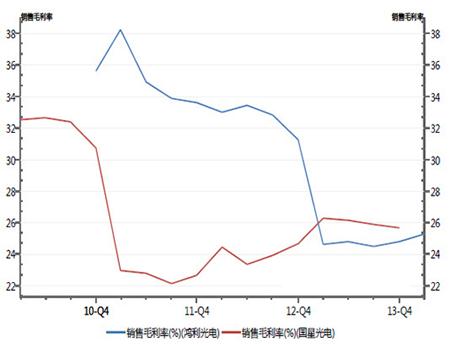 LED封裝企業毛利率見底回升