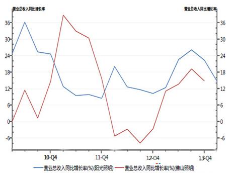 LED下游應用營收波動增長