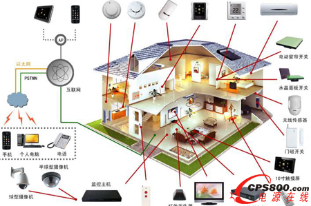 智能家居結(jié)構(gòu)示意圖