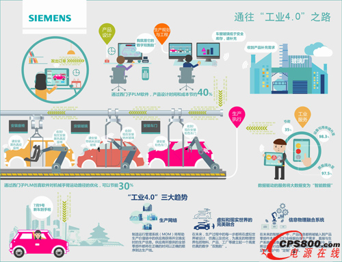 “工業4.0 ”時代的未來工廠