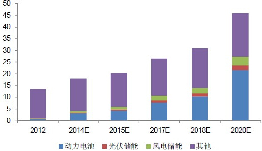 2012-2020年全球碳酸鋰需求及預測