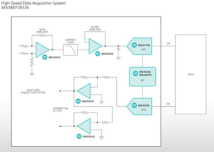 Maxim Integrated高精度、高速數據采集系統提供經過驗證的FPGA模擬I/O設計,有效加速產品上市