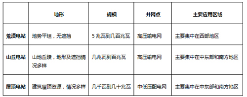 “因地制宜,科學(xué)設(shè)計”,光伏電站逆變器選型指南